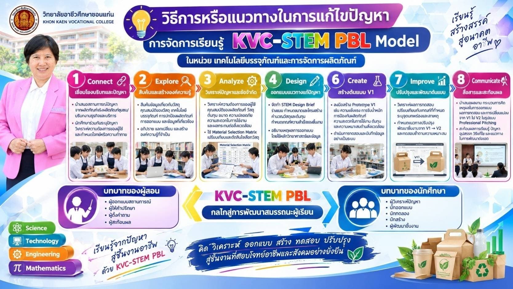ขั้นตอนการจัดการเรียนรู้