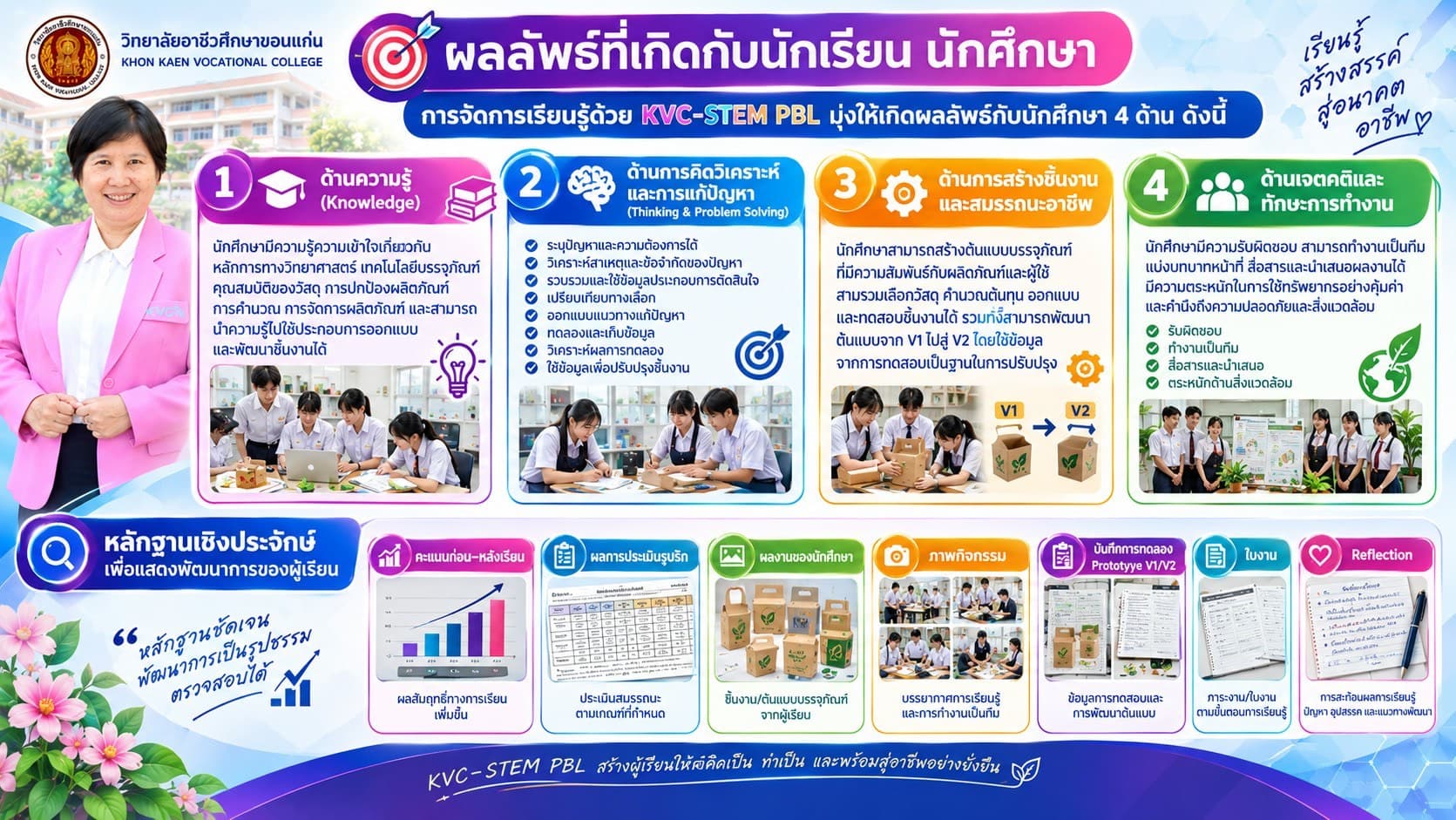 ผลลัพธ์ที่เกิดกับนักศึกษา