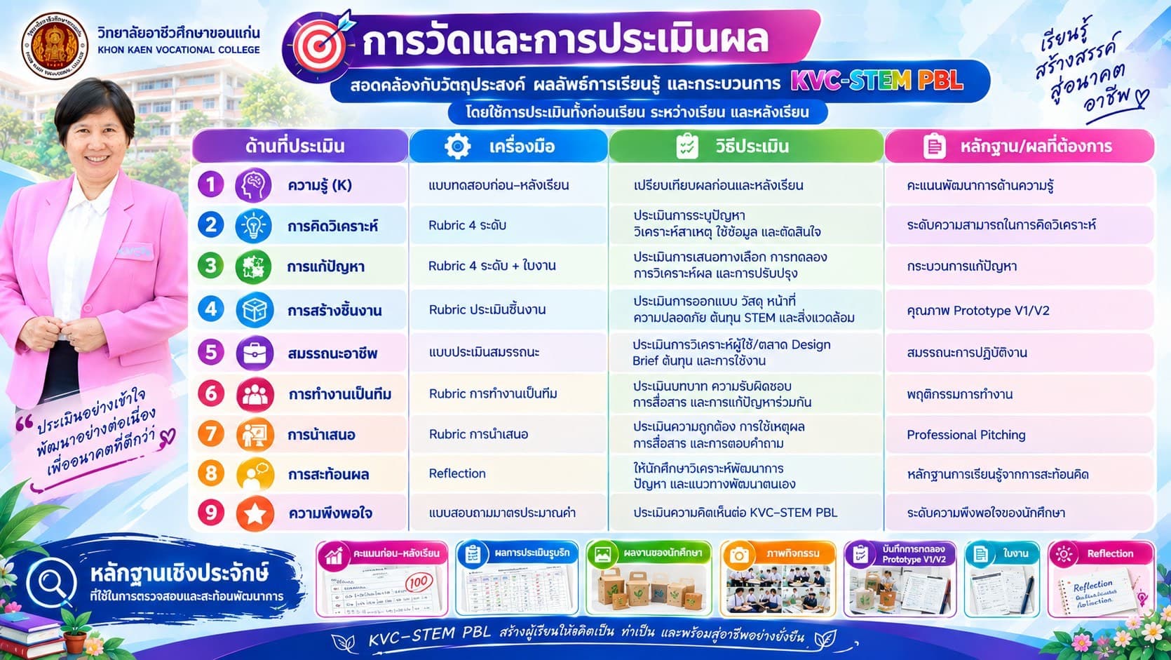 การวัดและการประเมินผล